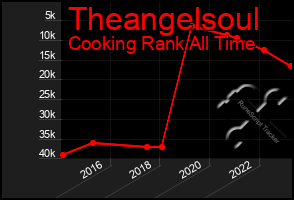 Total Graph of Theangelsoul