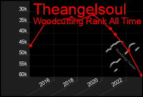 Total Graph of Theangelsoul