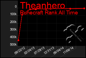 Total Graph of Theanhero