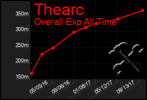 Total Graph of Thearc