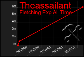 Total Graph of Theassailant
