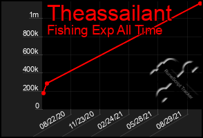 Total Graph of Theassailant