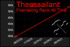 Total Graph of Theassailant