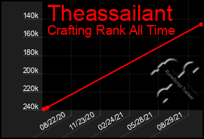Total Graph of Theassailant