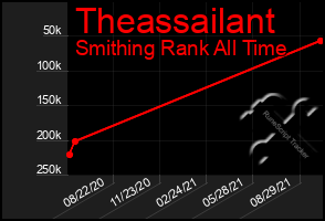 Total Graph of Theassailant
