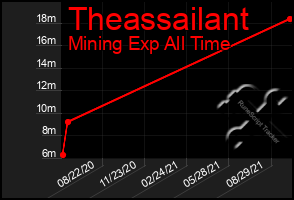 Total Graph of Theassailant
