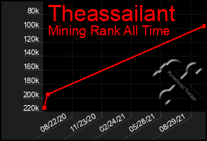 Total Graph of Theassailant