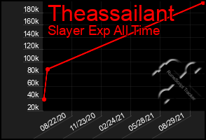 Total Graph of Theassailant