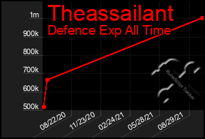 Total Graph of Theassailant