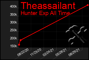 Total Graph of Theassailant