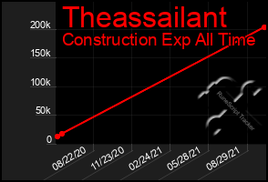 Total Graph of Theassailant