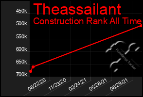 Total Graph of Theassailant