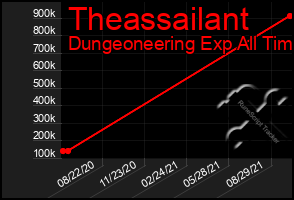 Total Graph of Theassailant