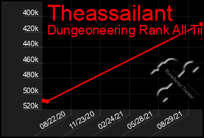Total Graph of Theassailant