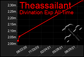 Total Graph of Theassailant