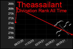 Total Graph of Theassailant