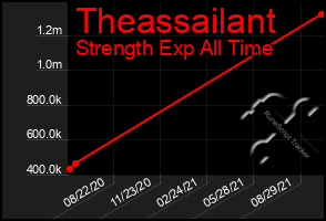 Total Graph of Theassailant