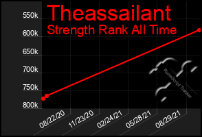 Total Graph of Theassailant