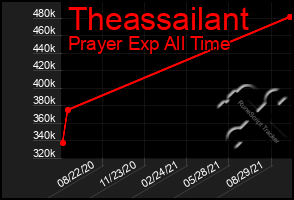 Total Graph of Theassailant