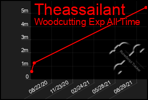 Total Graph of Theassailant