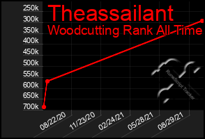 Total Graph of Theassailant