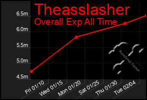 Total Graph of Theasslasher