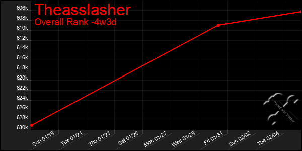 Last 31 Days Graph of Theasslasher