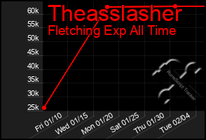 Total Graph of Theasslasher