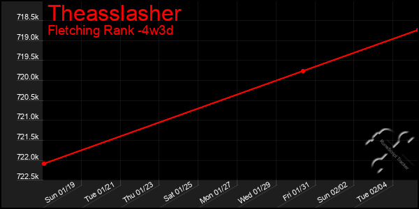 Last 31 Days Graph of Theasslasher