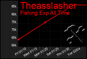 Total Graph of Theasslasher