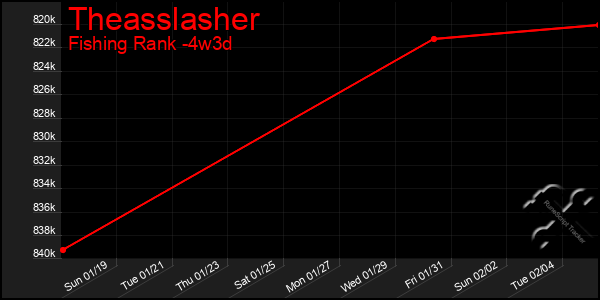 Last 31 Days Graph of Theasslasher