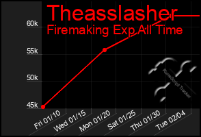 Total Graph of Theasslasher