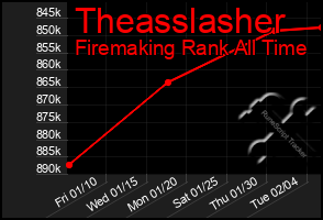 Total Graph of Theasslasher