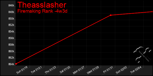 Last 31 Days Graph of Theasslasher