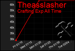 Total Graph of Theasslasher