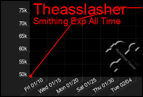 Total Graph of Theasslasher