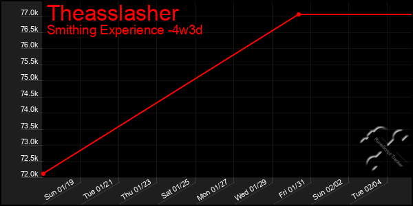 Last 31 Days Graph of Theasslasher