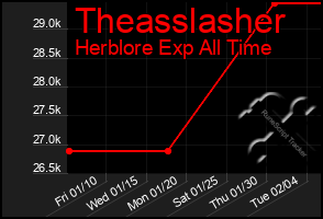 Total Graph of Theasslasher