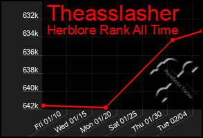 Total Graph of Theasslasher