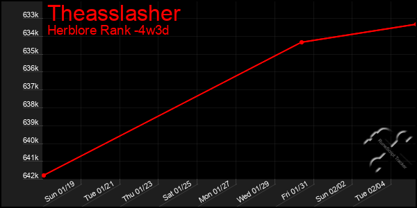 Last 31 Days Graph of Theasslasher