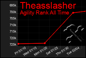 Total Graph of Theasslasher