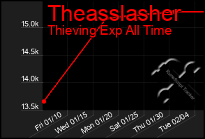 Total Graph of Theasslasher