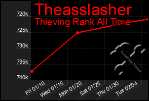 Total Graph of Theasslasher