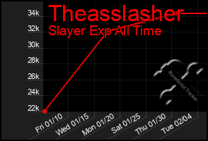 Total Graph of Theasslasher