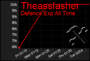 Total Graph of Theasslasher