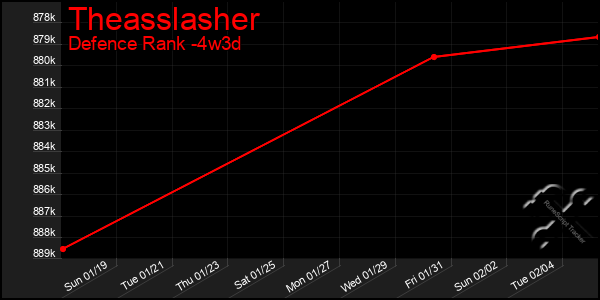 Last 31 Days Graph of Theasslasher