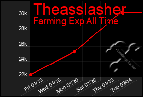 Total Graph of Theasslasher