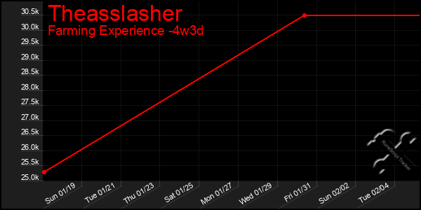 Last 31 Days Graph of Theasslasher