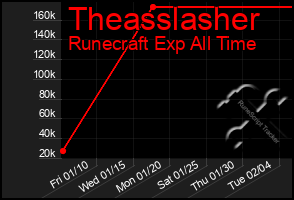 Total Graph of Theasslasher