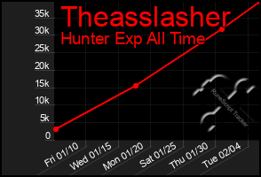 Total Graph of Theasslasher